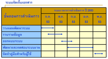 ระยะเวลาดำเนินการ